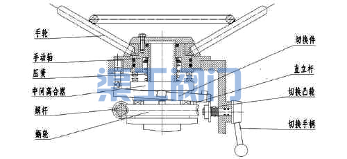 電動(dòng)閘閥、電動(dòng)截止閥電動(dòng)切換手動(dòng)裝置圖