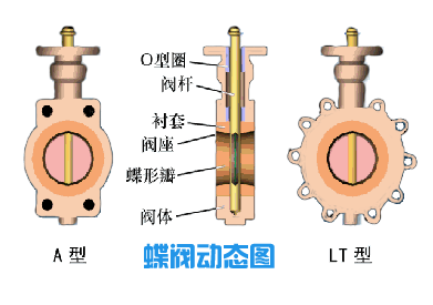 蝶閥工作原理圖 蝶閥工作原理圖